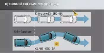 Hệ thống phanh ABS, EBD, BA khác gì nhau? Vì sao xe giá rẻ dần được trang bị đầy đủ?