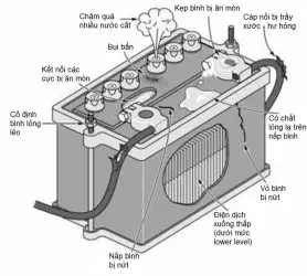 Ắc Quy Khô Và Ắc Quy Nước Khác Nhau Ra Sao? Loại Nào Bền Hơn?