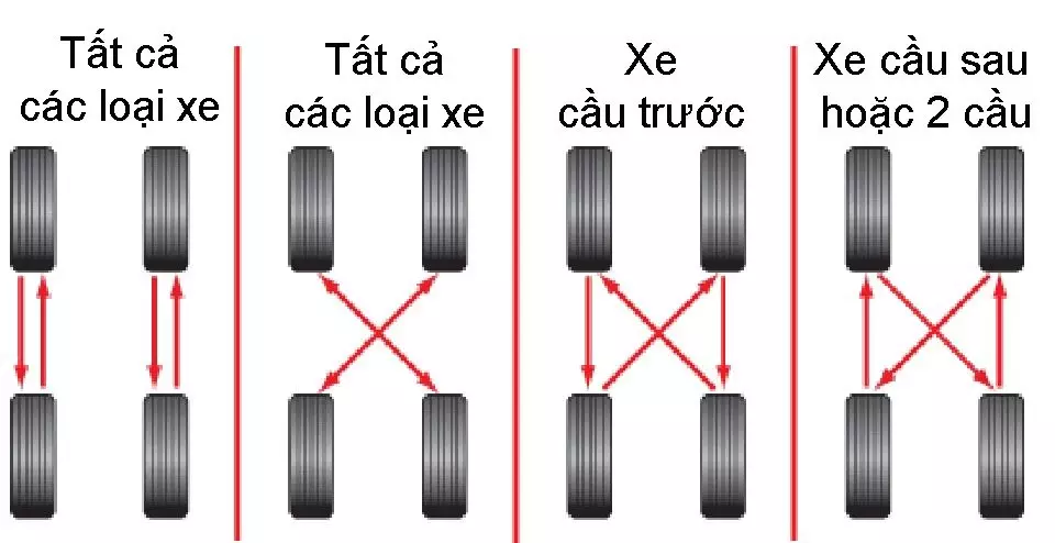 Đảo Lốp Xe là Gì ? Khi Nào Cần Đảo lốp cho xe của bạn?