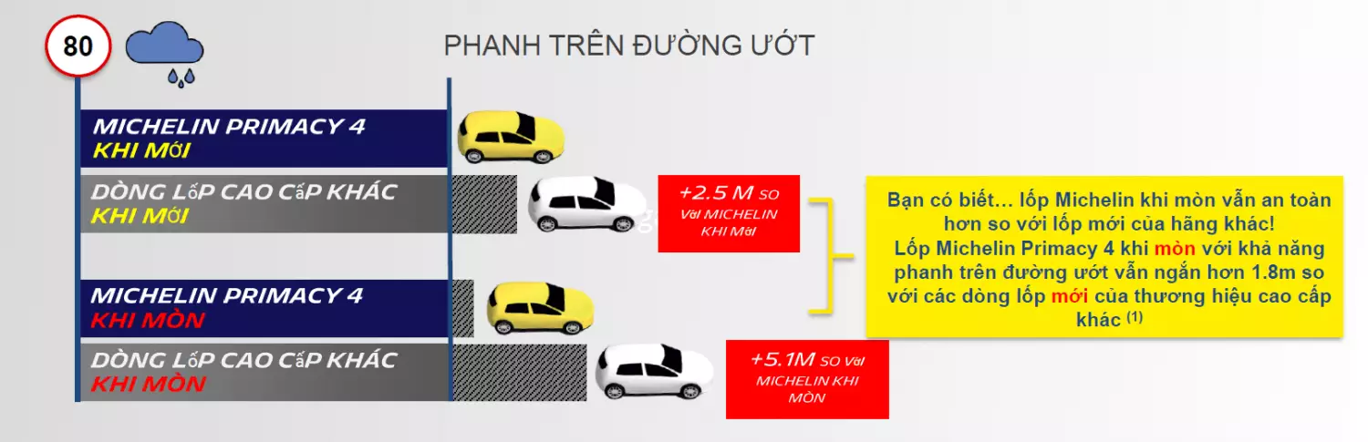 Ưu điểm Michelin Primacy 4 so với các dòng khác