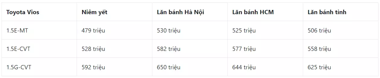 Đánh giá Toyota vios 2023