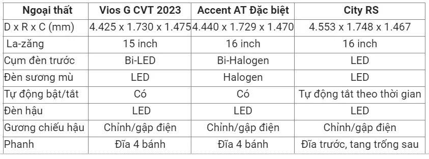 So sánh 3 loại xe sedan hạng B : Toyota Vios G CVT 2023, Hyundai Accent AT Đặc biệt và Honda City RS.