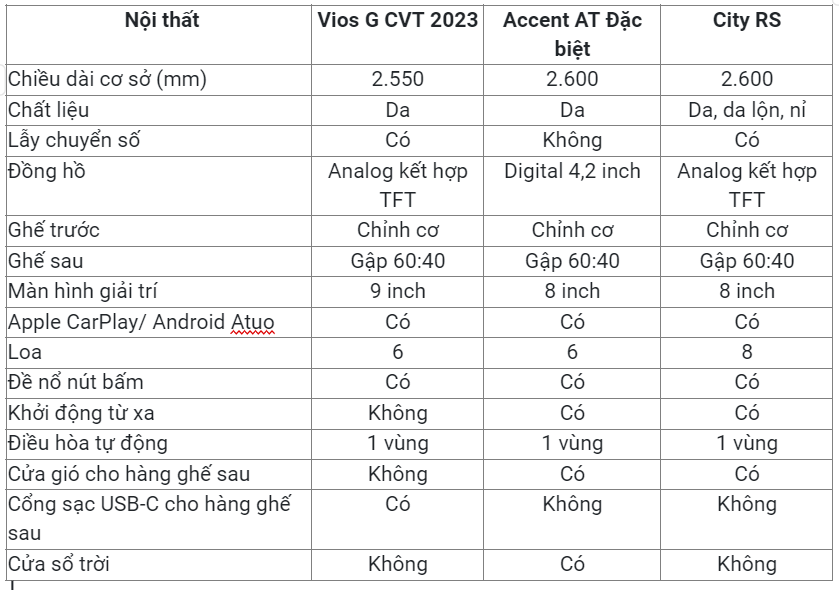 So sánh 3 loại xe sedan hạng B : Toyota Vios G CVT 2023, Hyundai Accent AT Đặc biệt và Honda City RS.