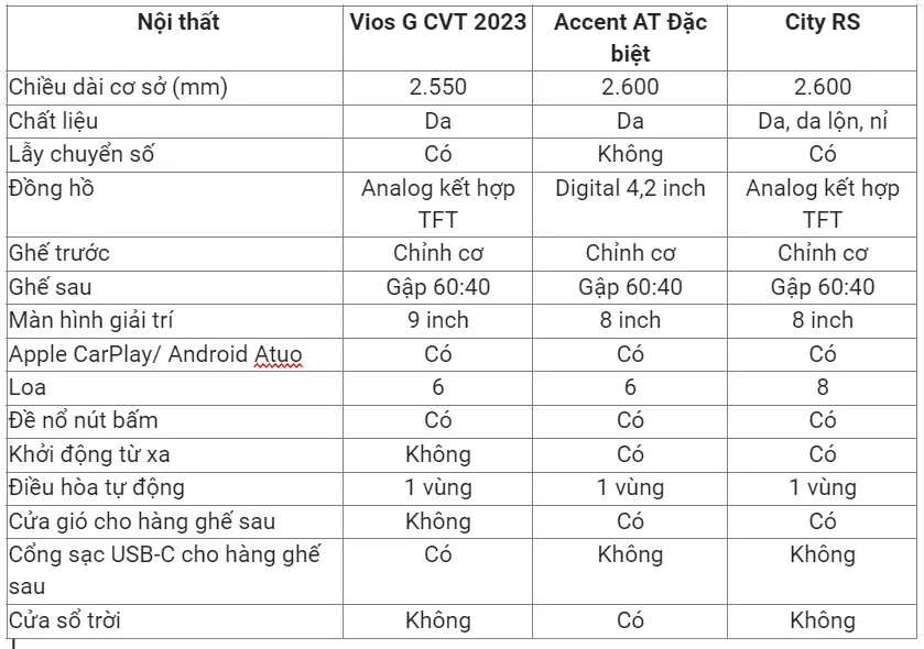 So sánh 3 loại xe sedan hạng B : Toyota Vios G CVT 2023, Hyundai Accent AT Đặc biệt và Honda City RS.