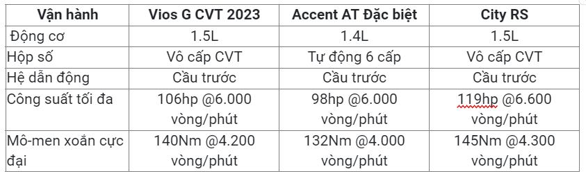 So sánh 3 loại xe sedan hạng B : Toyota Vios G CVT 2023, Hyundai Accent AT Đặc biệt và Honda City RS.