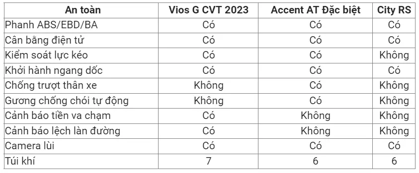 So sánh 3 loại xe sedan hạng B : Toyota Vios G CVT 2023, Hyundai Accent AT Đặc biệt và Honda City RS.