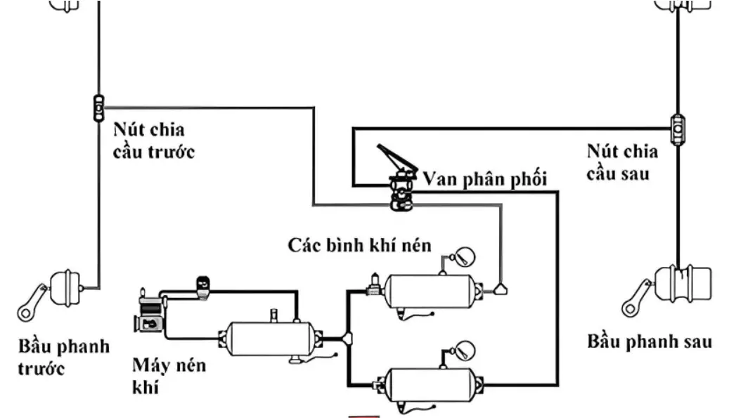 Phanh khí nén là gì ? Ưu điểm và nhược điểm của phanh khí nén. 