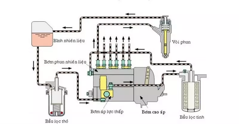 hệ thống cung cấp nhiên liệu