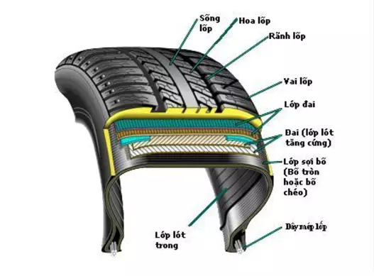 Cấu Tạo Lốp