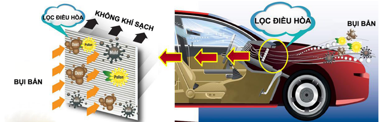 hệ thống lọc bụi trên xe