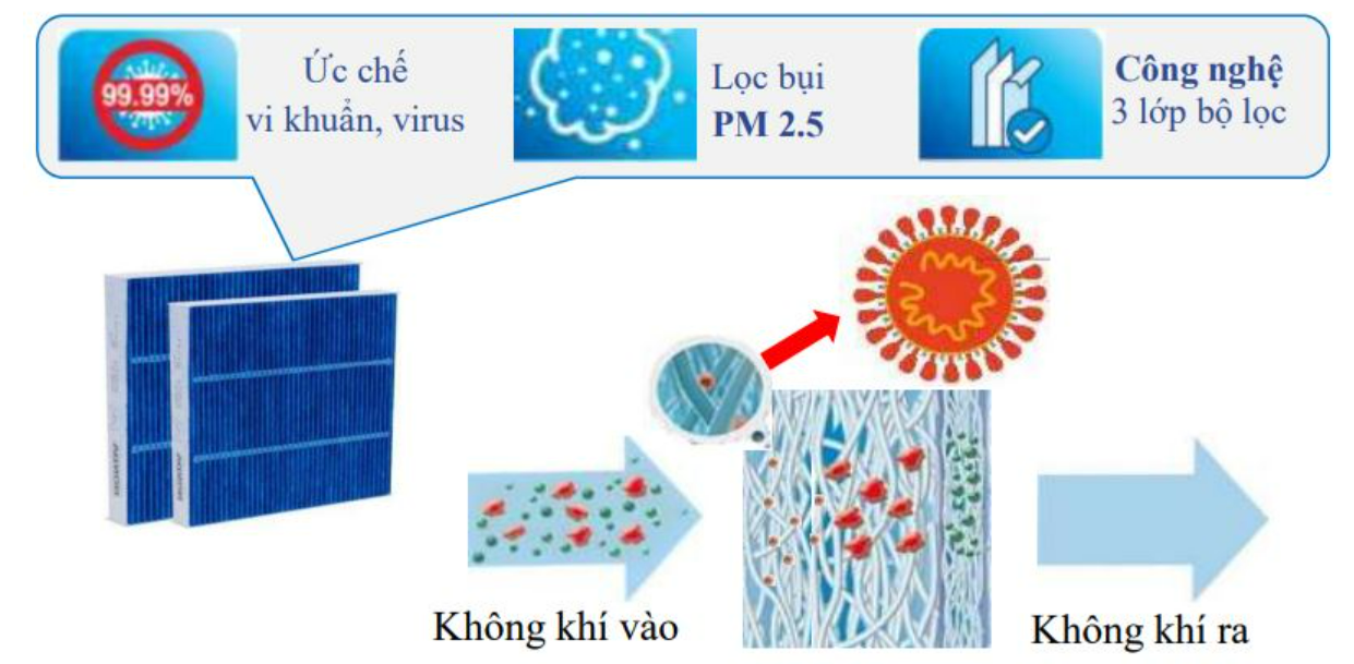 quy trình hoạt động của hệ thống lọc bụi mịn