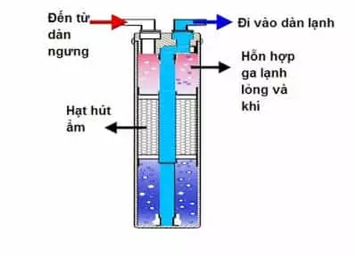 Phin lọc ga ô tô