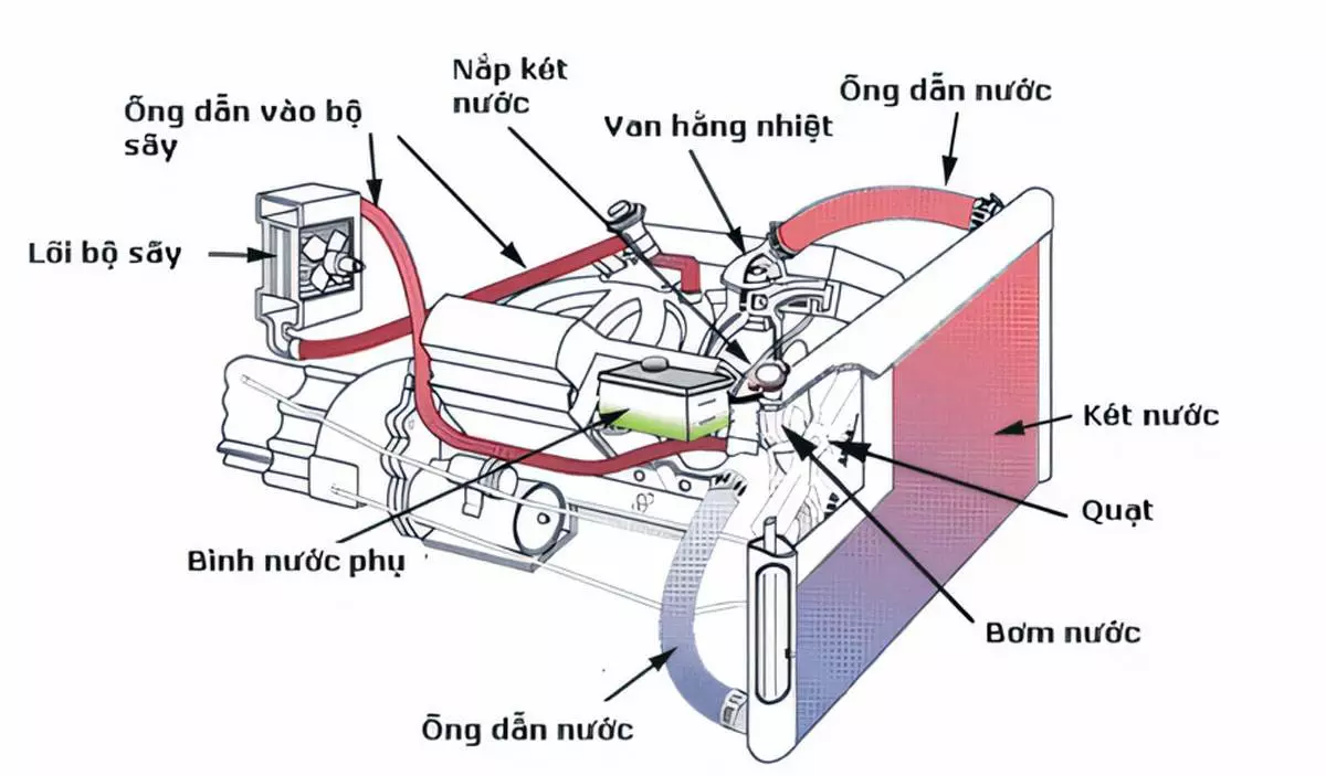 Bình nước phụ ô tô