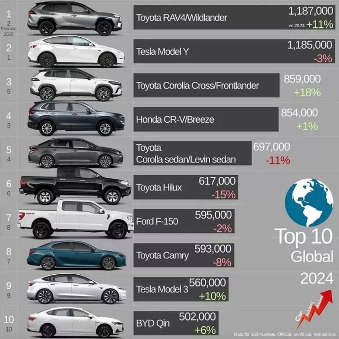 Top 10 xe bán chạy 2024