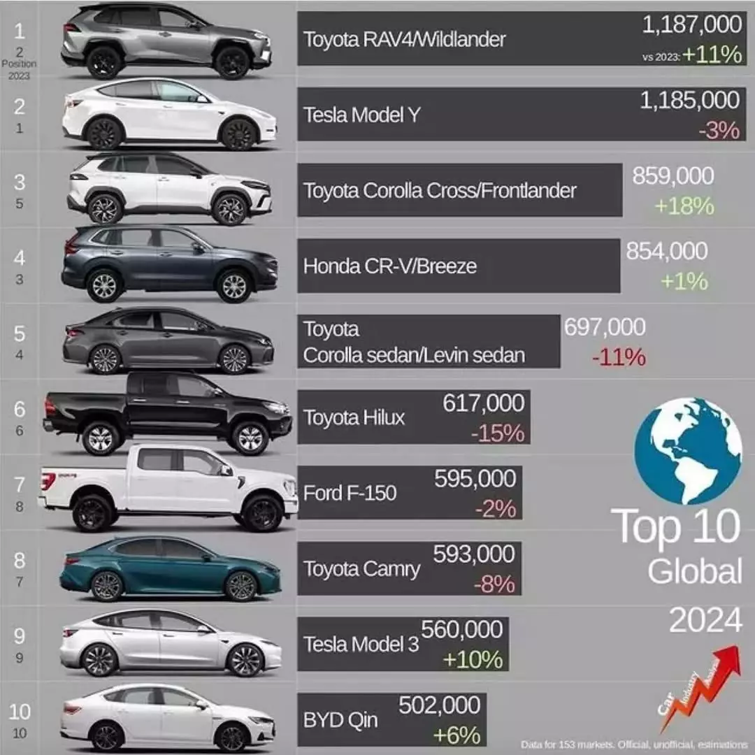 Top 10 xe b&aacute;n chạy 2024