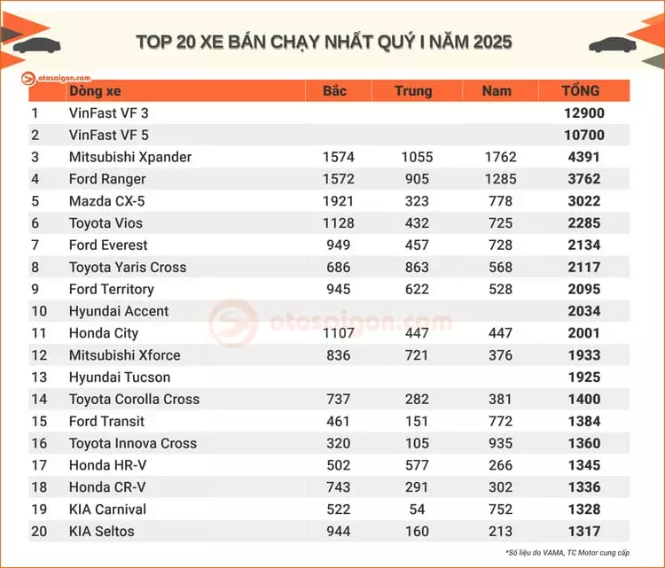 Top 20 &ocirc; t&ocirc; b&aacute;n chạy nhất Qu&yacute; I 2025