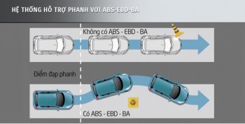 Hệ thống phanh ABS, EBD, BA khác gì nhau? Vì sao xe giá rẻ dần được trang bị đầy đủ?
