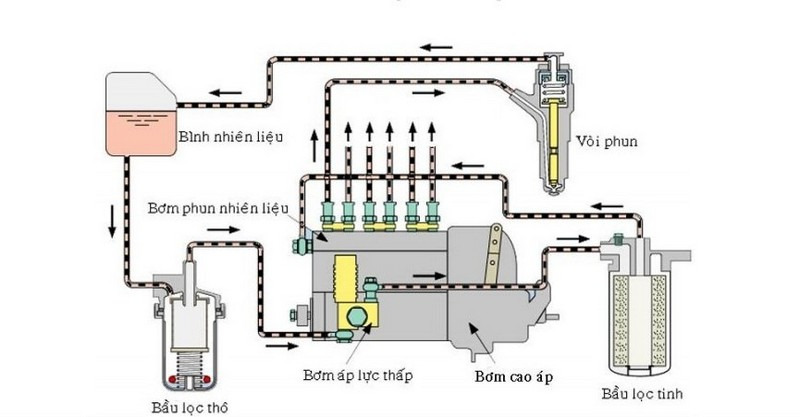 hệ thống cung cấp nhiên liệu