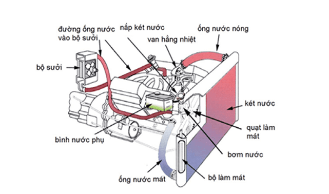 nước mát ô tô