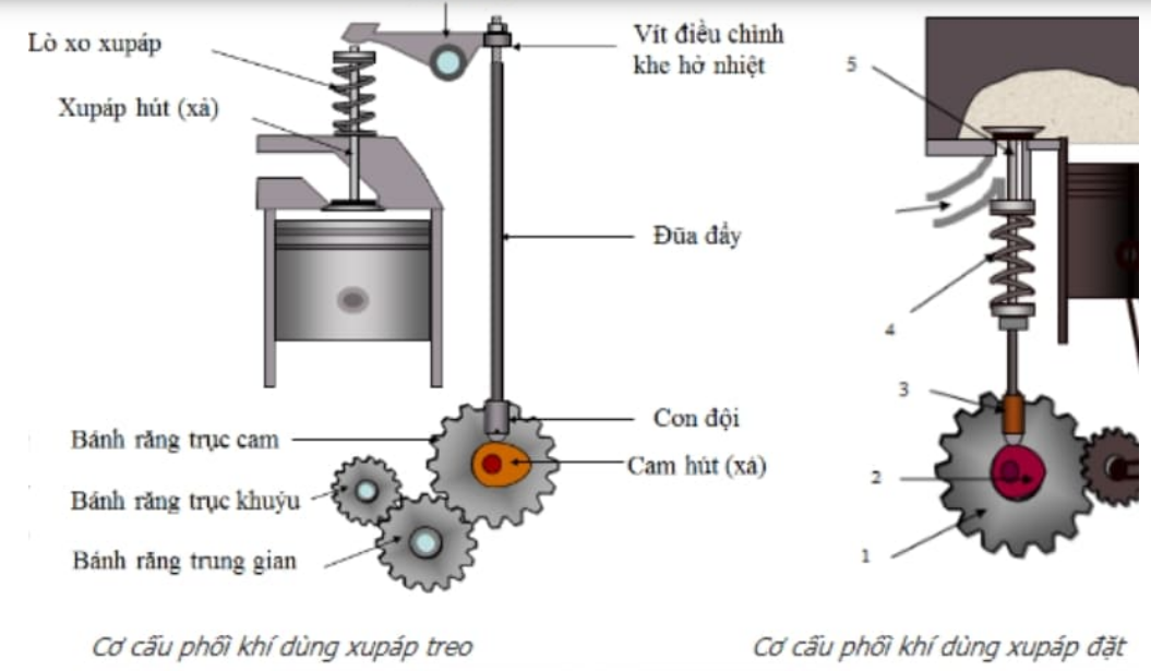 hệ thống phân phối khí