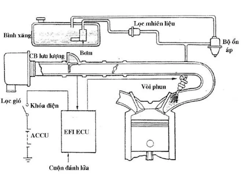 Multi Point Injection (MPI)