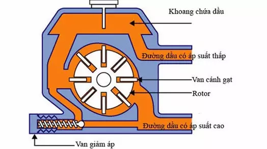 Bơm trợ lực ô tô