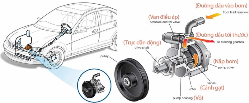 Bơm trợ lực ô tô 