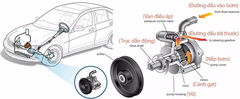 Bơm trợ lực ô tô