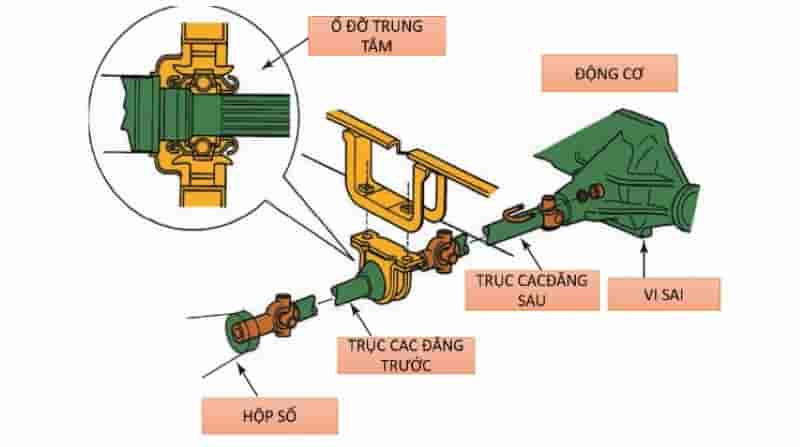 Trục các-đăng