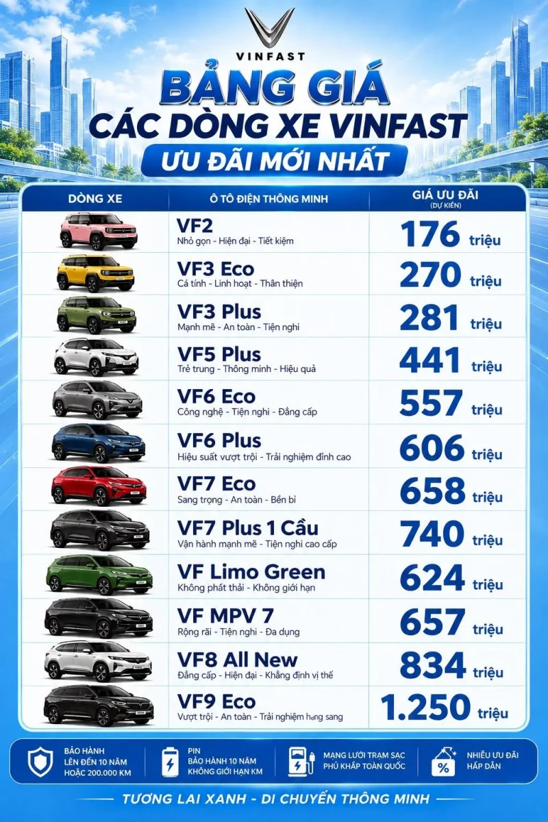 Bảng giá xe điện VinFast ưu đãi tại một số đại lý năm 2026 – So sánh với các hãng xe khác
