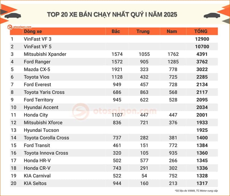 Top 20 ô tô bán chạy nhất Quý I 2025